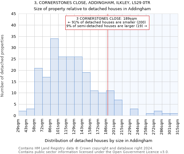 3, CORNERSTONES CLOSE, ADDINGHAM, ILKLEY, LS29 0TR: Size of property relative to detached houses in Addingham