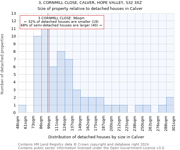 3, CORNMILL CLOSE, CALVER, HOPE VALLEY, S32 3XZ: Size of property relative to detached houses in Calver