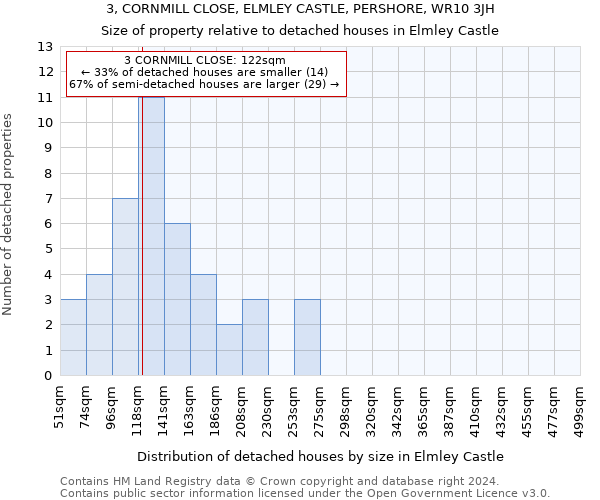 3, CORNMILL CLOSE, ELMLEY CASTLE, PERSHORE, WR10 3JH: Size of property relative to detached houses in Elmley Castle