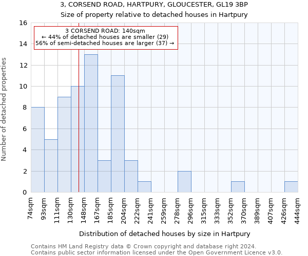 3, CORSEND ROAD, HARTPURY, GLOUCESTER, GL19 3BP: Size of property relative to detached houses in Hartpury