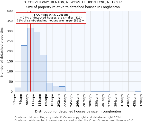 3, CORVER WAY, BENTON, NEWCASTLE UPON TYNE, NE12 9TZ: Size of property relative to detached houses in Longbenton