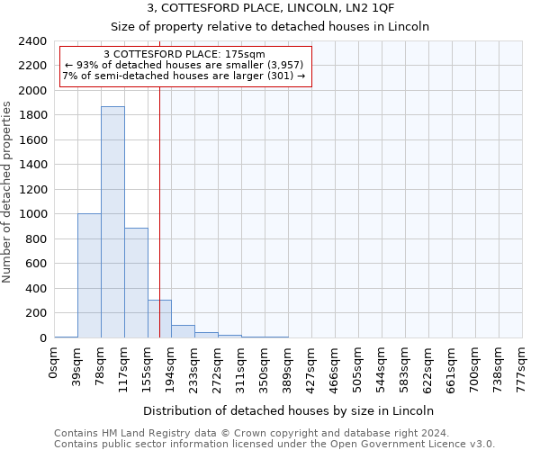 3, COTTESFORD PLACE, LINCOLN, LN2 1QF: Size of property relative to detached houses in Lincoln