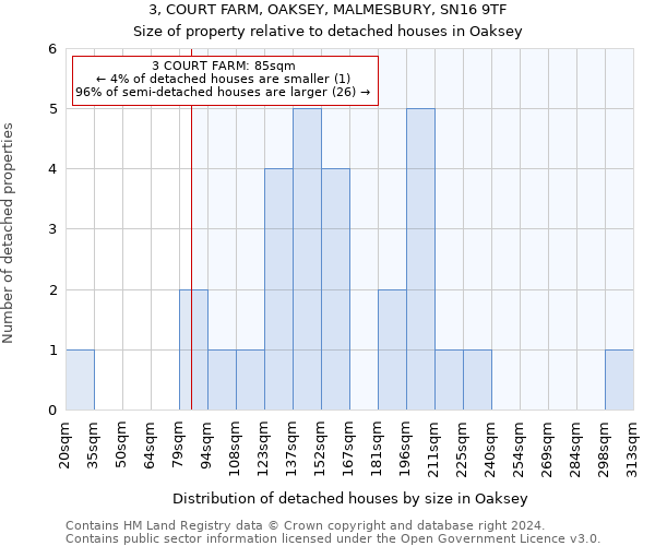 3, COURT FARM, OAKSEY, MALMESBURY, SN16 9TF: Size of property relative to detached houses in Oaksey