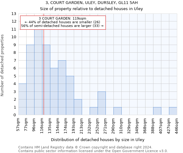3, COURT GARDEN, ULEY, DURSLEY, GL11 5AH: Size of property relative to detached houses in Uley