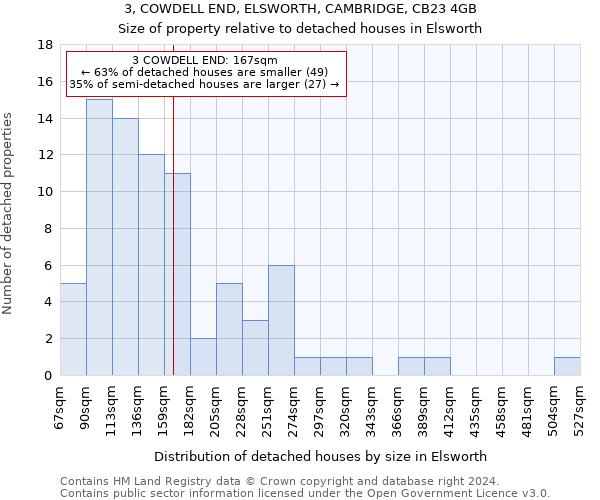 3, COWDELL END, ELSWORTH, CAMBRIDGE, CB23 4GB: Size of property relative to detached houses in Elsworth