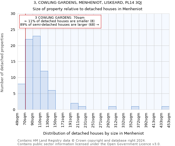 3, COWLING GARDENS, MENHENIOT, LISKEARD, PL14 3QJ: Size of property relative to detached houses in Menheniot