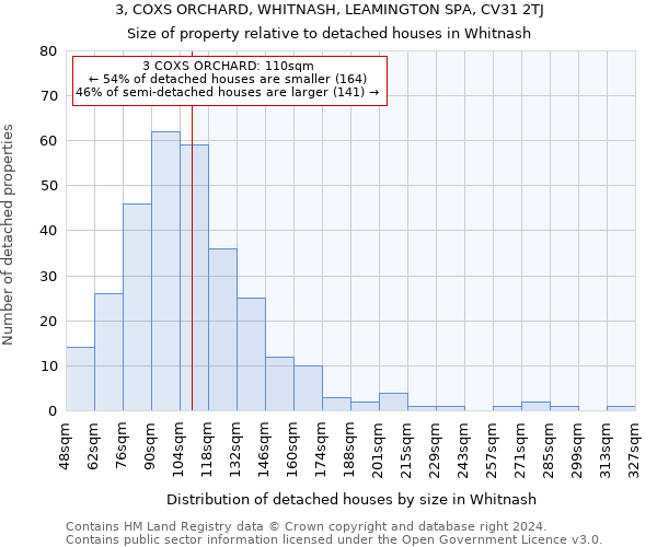 3, COXS ORCHARD, WHITNASH, LEAMINGTON SPA, CV31 2TJ: Size of property relative to detached houses in Whitnash