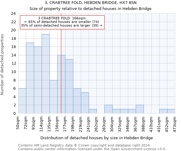 3, CRABTREE FOLD, HEBDEN BRIDGE, HX7 8SN: Size of property relative to detached houses in Hebden Bridge