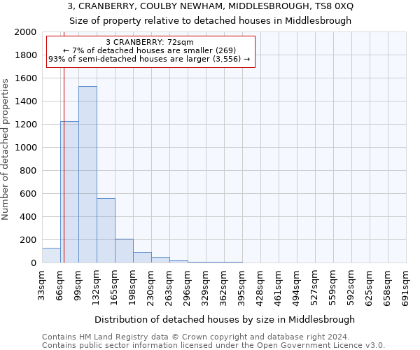 3, CRANBERRY, COULBY NEWHAM, MIDDLESBROUGH, TS8 0XQ: Size of property relative to detached houses in Middlesbrough