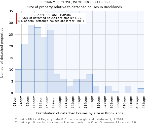 3, CRANMER CLOSE, WEYBRIDGE, KT13 0SR: Size of property relative to detached houses in Brooklands