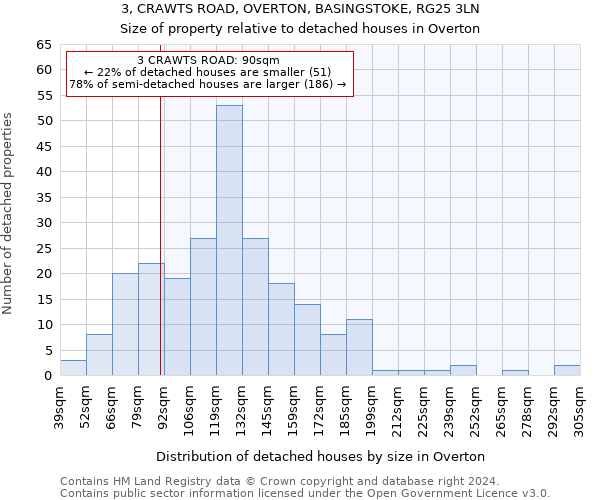 3, CRAWTS ROAD, OVERTON, BASINGSTOKE, RG25 3LN: Size of property relative to detached houses in Overton