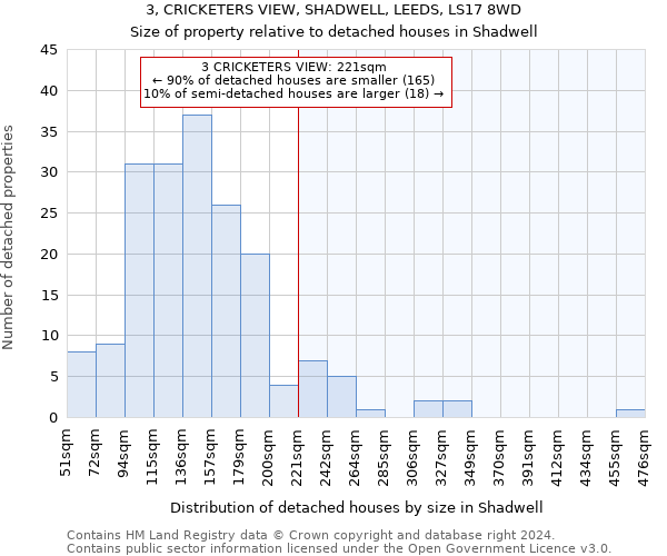 3, CRICKETERS VIEW, SHADWELL, LEEDS, LS17 8WD: Size of property relative to detached houses in Shadwell