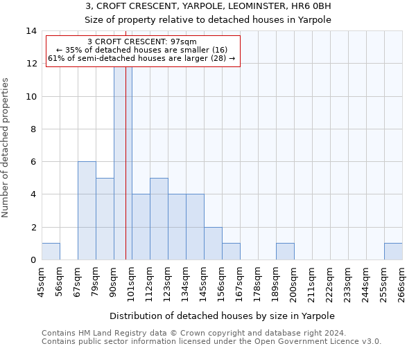 3, CROFT CRESCENT, YARPOLE, LEOMINSTER, HR6 0BH: Size of property relative to detached houses in Yarpole
