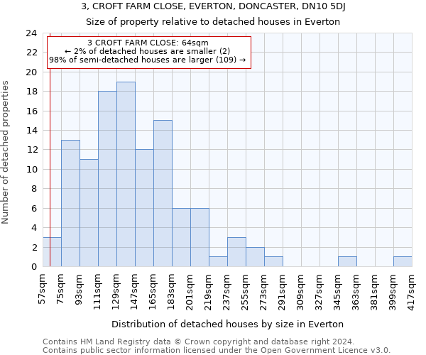 3, CROFT FARM CLOSE, EVERTON, DONCASTER, DN10 5DJ: Size of property relative to detached houses in Everton