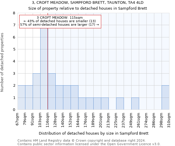 3, CROFT MEADOW, SAMPFORD BRETT, TAUNTON, TA4 4LD: Size of property relative to detached houses in Sampford Brett