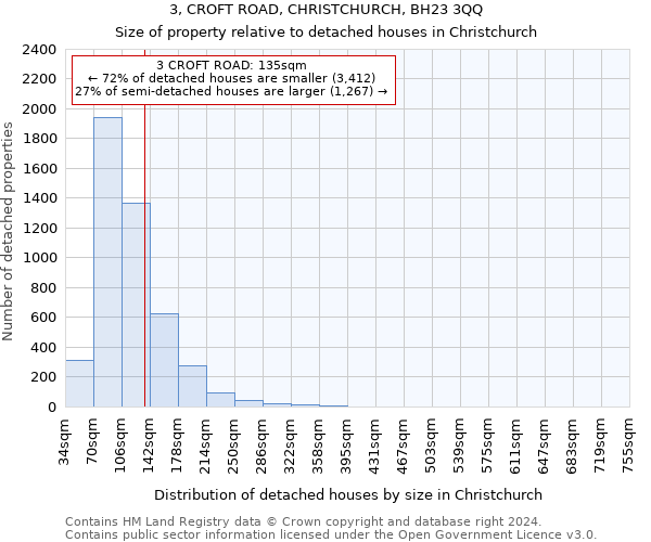 3, CROFT ROAD, CHRISTCHURCH, BH23 3QQ: Size of property relative to detached houses in Christchurch