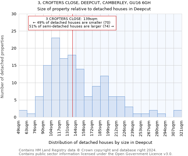 3, CROFTERS CLOSE, DEEPCUT, CAMBERLEY, GU16 6GH: Size of property relative to detached houses in Deepcut