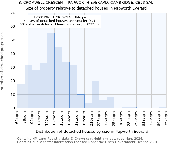3, CROMWELL CRESCENT, PAPWORTH EVERARD, CAMBRIDGE, CB23 3AL: Size of property relative to detached houses in Papworth Everard