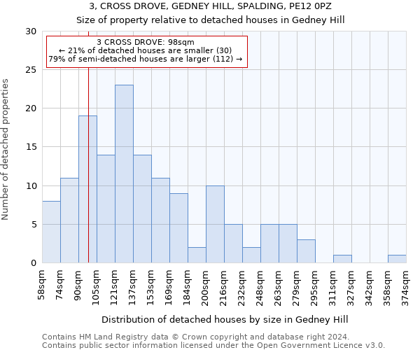3, CROSS DROVE, GEDNEY HILL, SPALDING, PE12 0PZ: Size of property relative to detached houses in Gedney Hill
