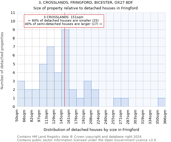 3, CROSSLANDS, FRINGFORD, BICESTER, OX27 8DF: Size of property relative to detached houses in Fringford