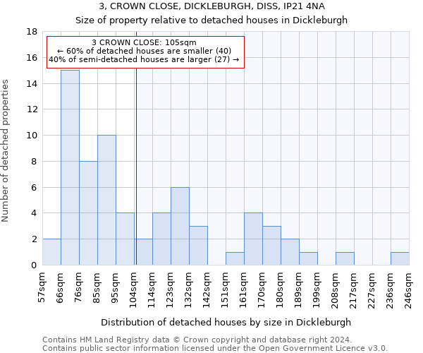 3, CROWN CLOSE, DICKLEBURGH, DISS, IP21 4NA: Size of property relative to detached houses in Dickleburgh
