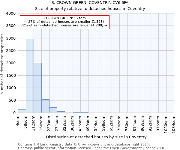 3, CROWN GREEN, COVENTRY, CV6 6FA: Size of property relative to detached houses in Coventry