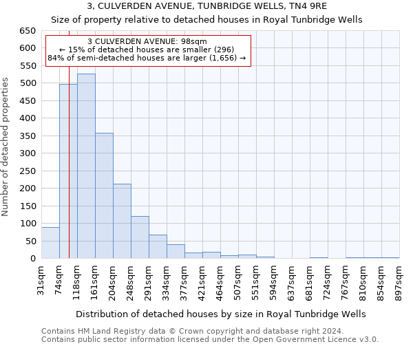 3, CULVERDEN AVENUE, TUNBRIDGE WELLS, TN4 9RE: Size of property relative to detached houses in Royal Tunbridge Wells