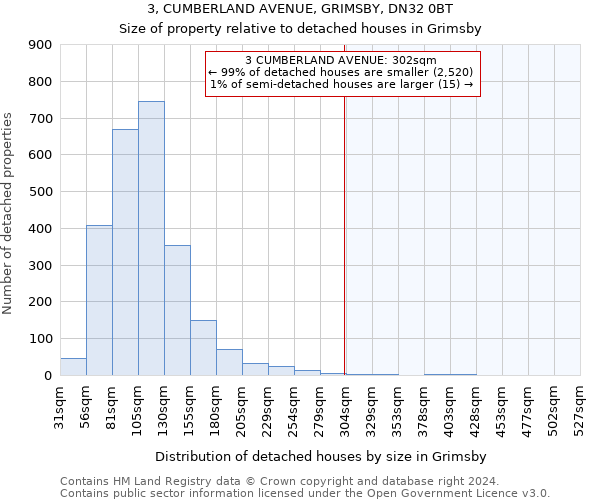 3, CUMBERLAND AVENUE, GRIMSBY, DN32 0BT: Size of property relative to detached houses in Grimsby