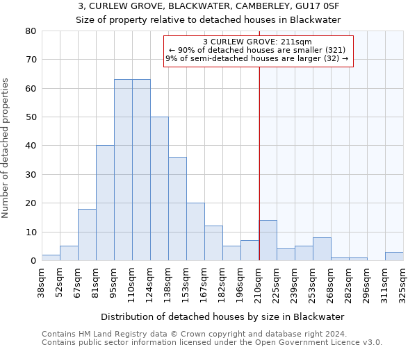 3, CURLEW GROVE, BLACKWATER, CAMBERLEY, GU17 0SF: Size of property relative to detached houses in Blackwater