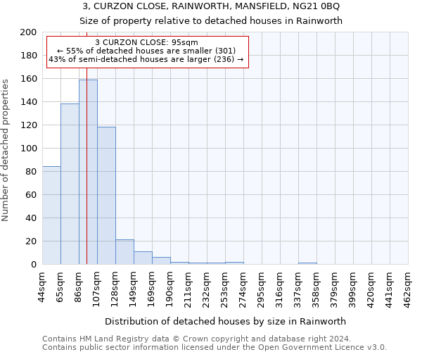 3, CURZON CLOSE, RAINWORTH, MANSFIELD, NG21 0BQ: Size of property relative to detached houses in Rainworth