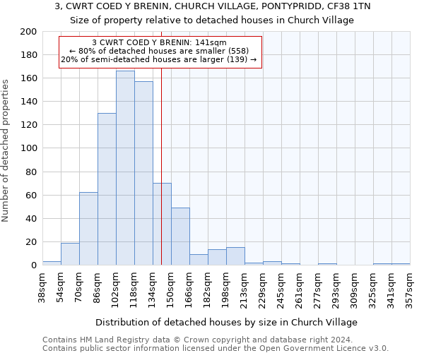 3, CWRT COED Y BRENIN, CHURCH VILLAGE, PONTYPRIDD, CF38 1TN: Size of property relative to detached houses in Church Village