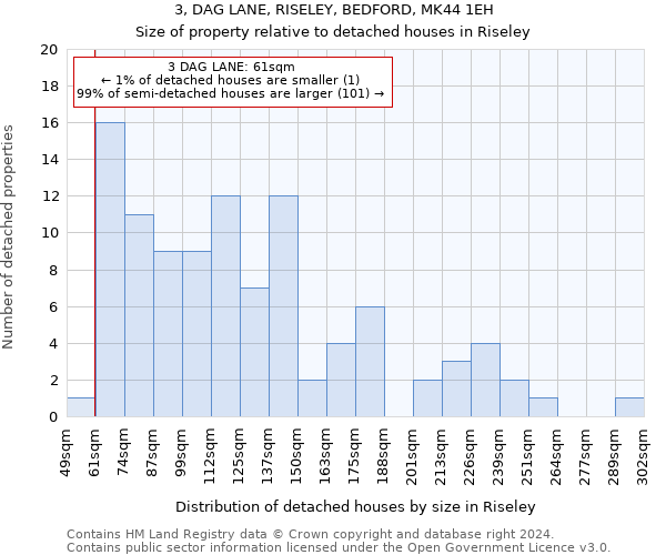 3, DAG LANE, RISELEY, BEDFORD, MK44 1EH: Size of property relative to detached houses in Riseley