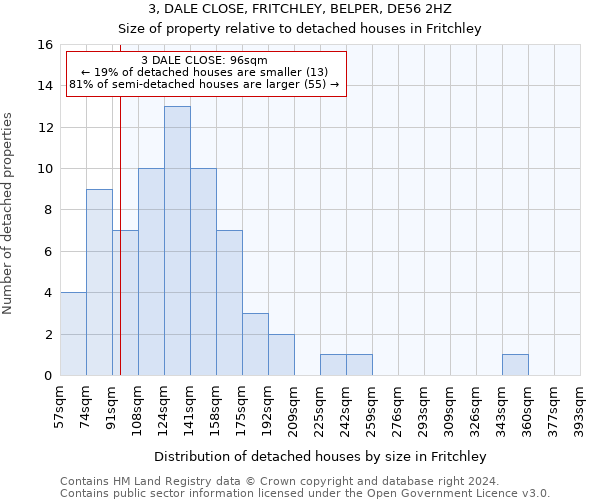3, DALE CLOSE, FRITCHLEY, BELPER, DE56 2HZ: Size of property relative to detached houses in Fritchley
