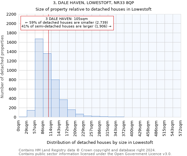 3, DALE HAVEN, LOWESTOFT, NR33 8QP: Size of property relative to detached houses in Lowestoft