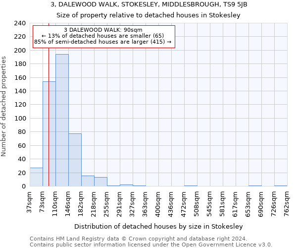 3, DALEWOOD WALK, STOKESLEY, MIDDLESBROUGH, TS9 5JB: Size of property relative to detached houses in Stokesley