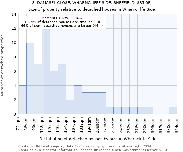 3, DAMASEL CLOSE, WHARNCLIFFE SIDE, SHEFFIELD, S35 0EJ: Size of property relative to detached houses in Wharncliffe Side