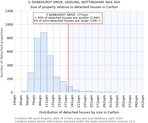 3, DANEHURST DRIVE, GEDLING, NOTTINGHAM, NG4 3GA: Size of property relative to detached houses in Carlton