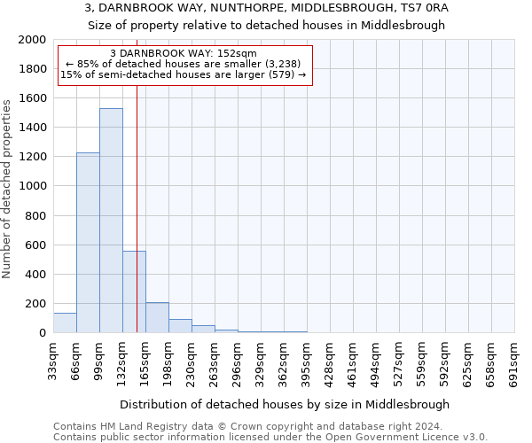3, DARNBROOK WAY, NUNTHORPE, MIDDLESBROUGH, TS7 0RA: Size of property relative to detached houses in Middlesbrough