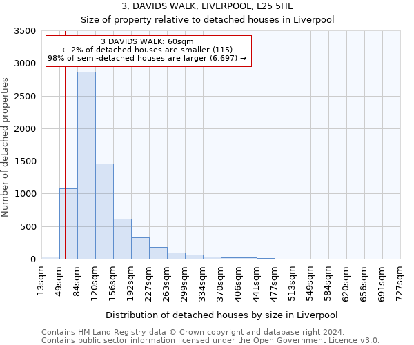 3, DAVIDS WALK, LIVERPOOL, L25 5HL: Size of property relative to detached houses in Liverpool
