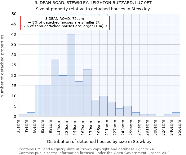 3, DEAN ROAD, STEWKLEY, LEIGHTON BUZZARD, LU7 0ET: Size of property relative to detached houses in Stewkley