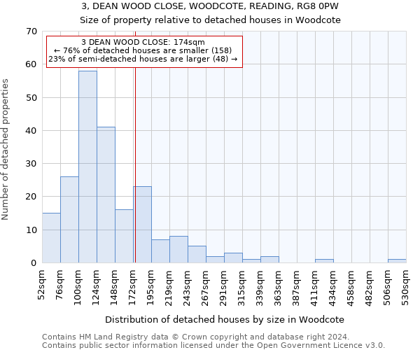 3, DEAN WOOD CLOSE, WOODCOTE, READING, RG8 0PW: Size of property relative to detached houses in Woodcote