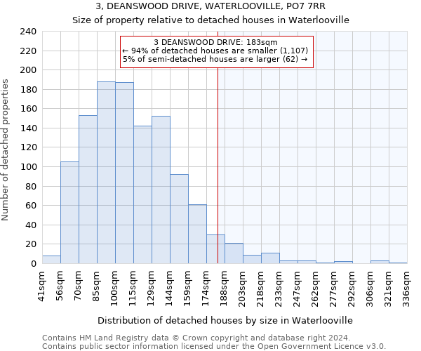 3, DEANSWOOD DRIVE, WATERLOOVILLE, PO7 7RR: Size of property relative to detached houses in Waterlooville