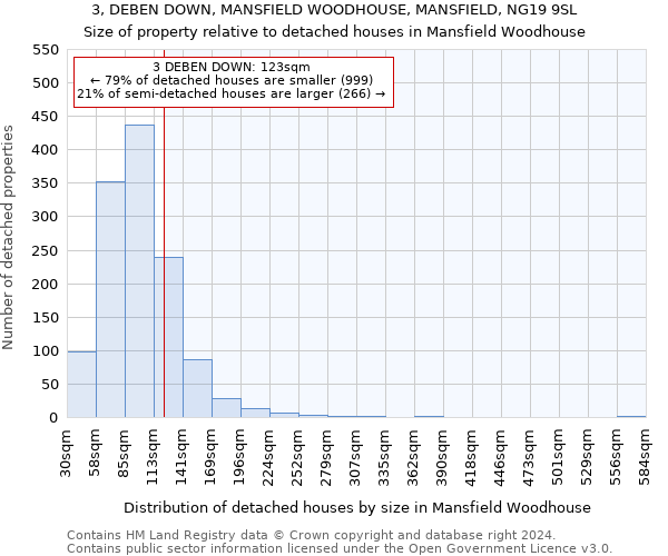 3, DEBEN DOWN, MANSFIELD WOODHOUSE, MANSFIELD, NG19 9SL: Size of property relative to detached houses in Mansfield Woodhouse