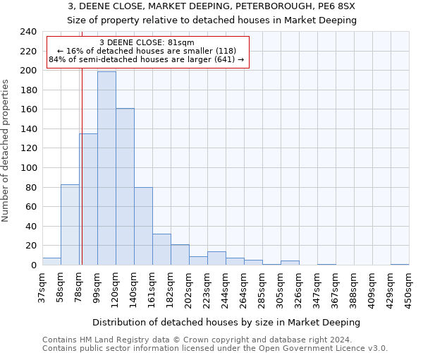 3, DEENE CLOSE, MARKET DEEPING, PETERBOROUGH, PE6 8SX: Size of property relative to detached houses in Market Deeping