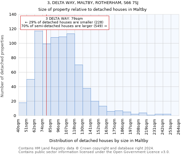 3, DELTA WAY, MALTBY, ROTHERHAM, S66 7SJ: Size of property relative to detached houses in Maltby