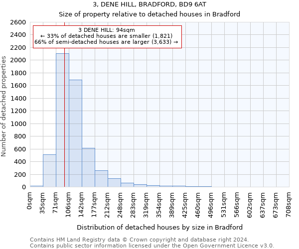3, DENE HILL, BRADFORD, BD9 6AT: Size of property relative to detached houses in Bradford