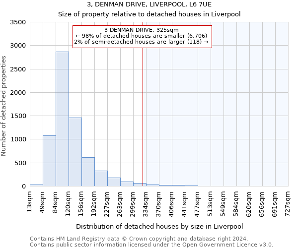 3, DENMAN DRIVE, LIVERPOOL, L6 7UE: Size of property relative to detached houses in Liverpool
