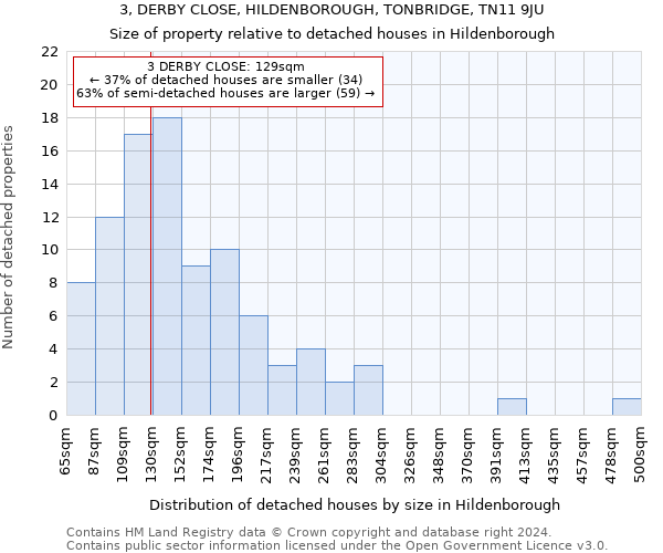 3, DERBY CLOSE, HILDENBOROUGH, TONBRIDGE, TN11 9JU: Size of property relative to detached houses in Hildenborough