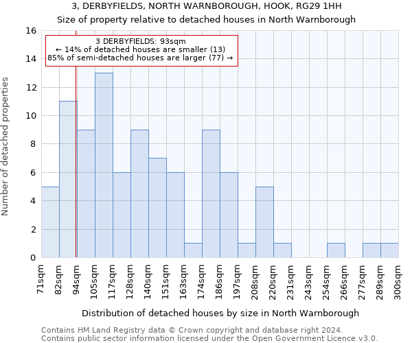 3, DERBYFIELDS, NORTH WARNBOROUGH, HOOK, RG29 1HH: Size of property relative to detached houses in North Warnborough