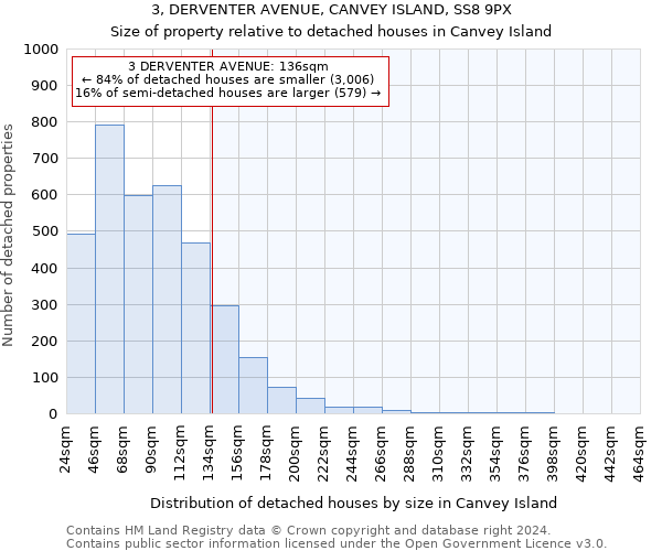 3, DERVENTER AVENUE, CANVEY ISLAND, SS8 9PX: Size of property relative to detached houses in Canvey Island